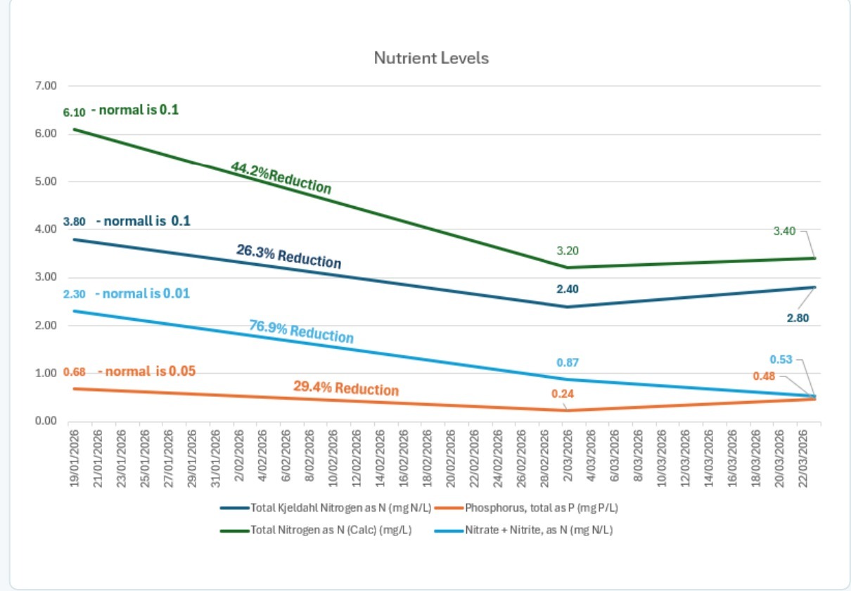 Nutrient reduction trend chart showing PBE-supported nutrient recovery